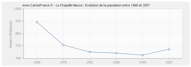 Population La Chapelle-Neuve